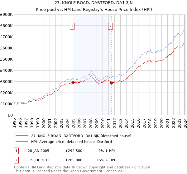27, KNOLE ROAD, DARTFORD, DA1 3JN: Price paid vs HM Land Registry's House Price Index