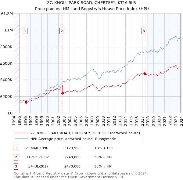 27, KNOLL PARK ROAD, CHERTSEY, KT16 9LR: Price paid vs HM Land Registry's House Price Index