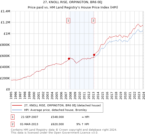 27, KNOLL RISE, ORPINGTON, BR6 0EJ: Price paid vs HM Land Registry's House Price Index