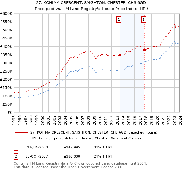 27, KOHIMA CRESCENT, SAIGHTON, CHESTER, CH3 6GD: Price paid vs HM Land Registry's House Price Index
