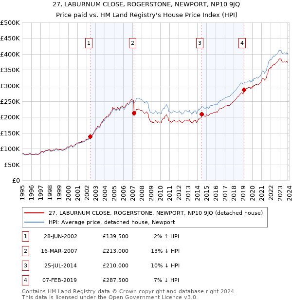 27, LABURNUM CLOSE, ROGERSTONE, NEWPORT, NP10 9JQ: Price paid vs HM Land Registry's House Price Index