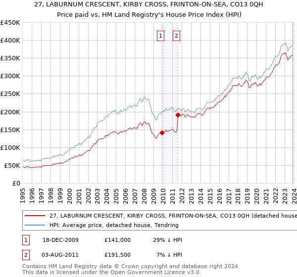 27, LABURNUM CRESCENT, KIRBY CROSS, FRINTON-ON-SEA, CO13 0QH: Price paid vs HM Land Registry's House Price Index