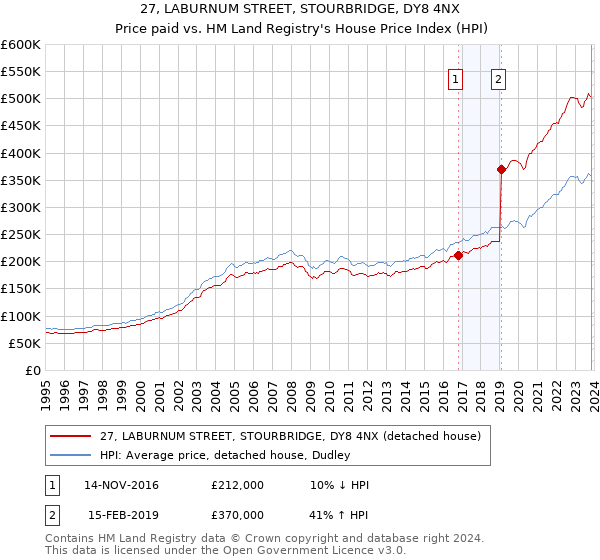 27, LABURNUM STREET, STOURBRIDGE, DY8 4NX: Price paid vs HM Land Registry's House Price Index