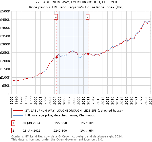 27, LABURNUM WAY, LOUGHBOROUGH, LE11 2FB: Price paid vs HM Land Registry's House Price Index