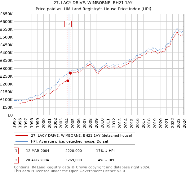 27, LACY DRIVE, WIMBORNE, BH21 1AY: Price paid vs HM Land Registry's House Price Index