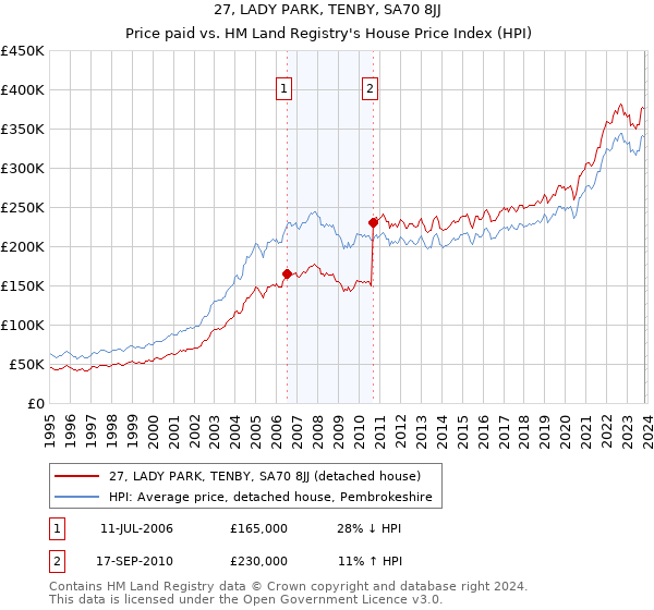 27, LADY PARK, TENBY, SA70 8JJ: Price paid vs HM Land Registry's House Price Index