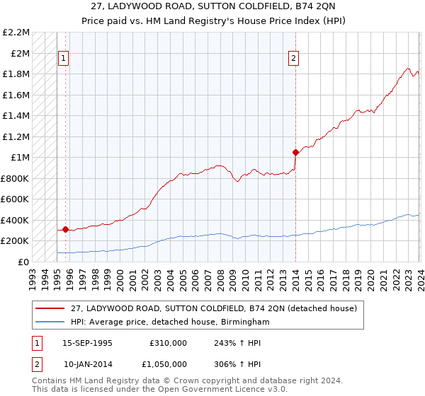27, LADYWOOD ROAD, SUTTON COLDFIELD, B74 2QN: Price paid vs HM Land Registry's House Price Index