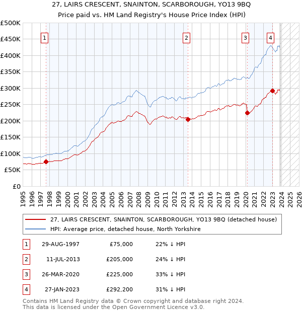 27, LAIRS CRESCENT, SNAINTON, SCARBOROUGH, YO13 9BQ: Price paid vs HM Land Registry's House Price Index