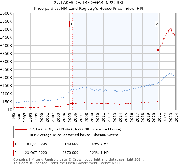 27, LAKESIDE, TREDEGAR, NP22 3BL: Price paid vs HM Land Registry's House Price Index