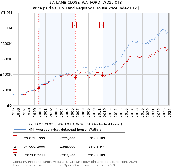 27, LAMB CLOSE, WATFORD, WD25 0TB: Price paid vs HM Land Registry's House Price Index