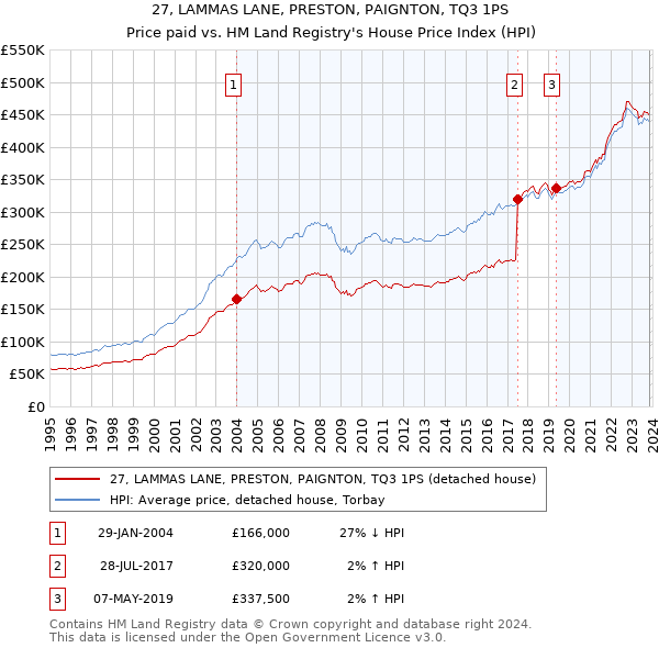 27, LAMMAS LANE, PRESTON, PAIGNTON, TQ3 1PS: Price paid vs HM Land Registry's House Price Index
