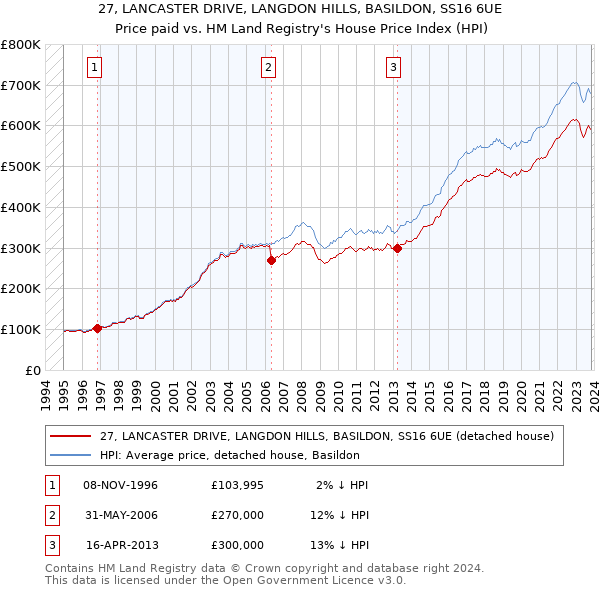 27, LANCASTER DRIVE, LANGDON HILLS, BASILDON, SS16 6UE: Price paid vs HM Land Registry's House Price Index