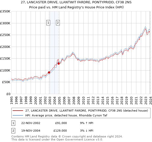 27, LANCASTER DRIVE, LLANTWIT FARDRE, PONTYPRIDD, CF38 2NS: Price paid vs HM Land Registry's House Price Index