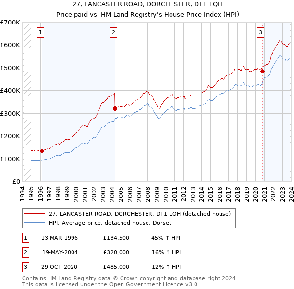 27, LANCASTER ROAD, DORCHESTER, DT1 1QH: Price paid vs HM Land Registry's House Price Index