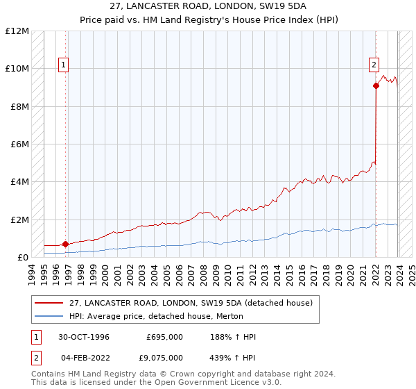 27, LANCASTER ROAD, LONDON, SW19 5DA: Price paid vs HM Land Registry's House Price Index