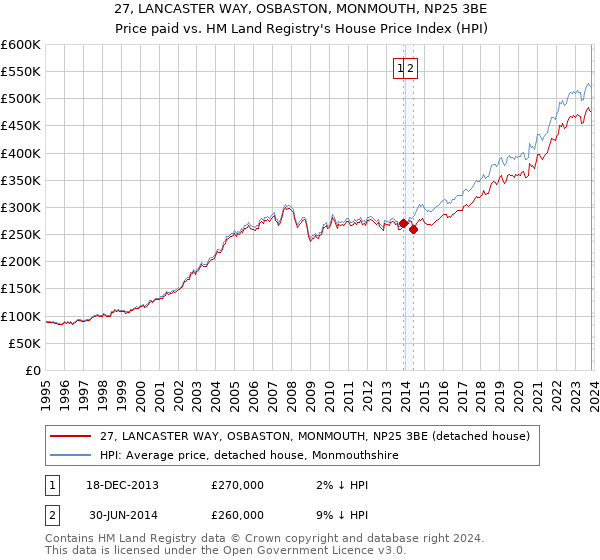 27, LANCASTER WAY, OSBASTON, MONMOUTH, NP25 3BE: Price paid vs HM Land Registry's House Price Index