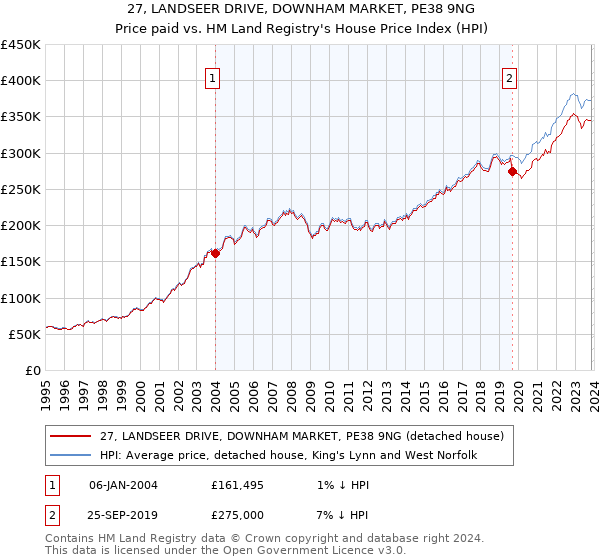 27, LANDSEER DRIVE, DOWNHAM MARKET, PE38 9NG: Price paid vs HM Land Registry's House Price Index