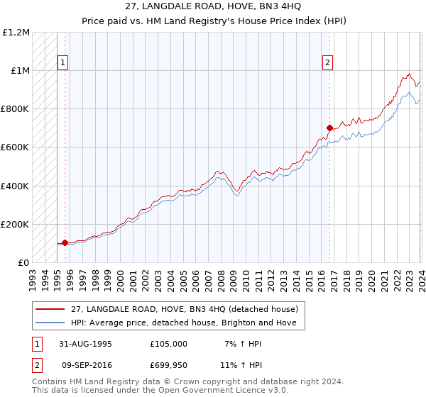 27, LANGDALE ROAD, HOVE, BN3 4HQ: Price paid vs HM Land Registry's House Price Index