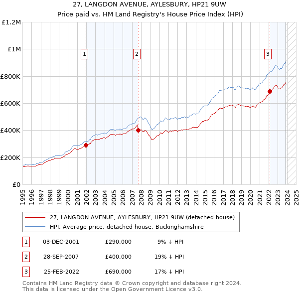 27, LANGDON AVENUE, AYLESBURY, HP21 9UW: Price paid vs HM Land Registry's House Price Index