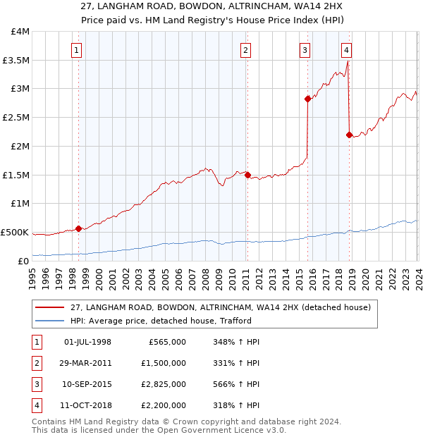 27, LANGHAM ROAD, BOWDON, ALTRINCHAM, WA14 2HX: Price paid vs HM Land Registry's House Price Index