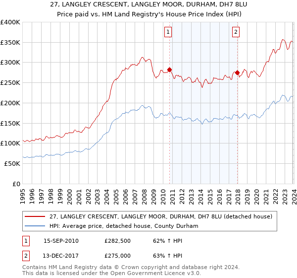 27, LANGLEY CRESCENT, LANGLEY MOOR, DURHAM, DH7 8LU: Price paid vs HM Land Registry's House Price Index