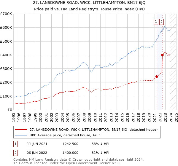 27, LANSDOWNE ROAD, WICK, LITTLEHAMPTON, BN17 6JQ: Price paid vs HM Land Registry's House Price Index