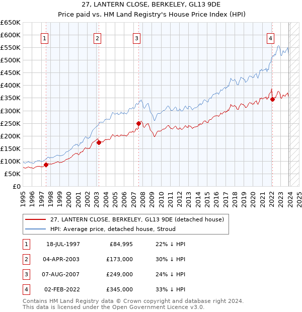 27, LANTERN CLOSE, BERKELEY, GL13 9DE: Price paid vs HM Land Registry's House Price Index