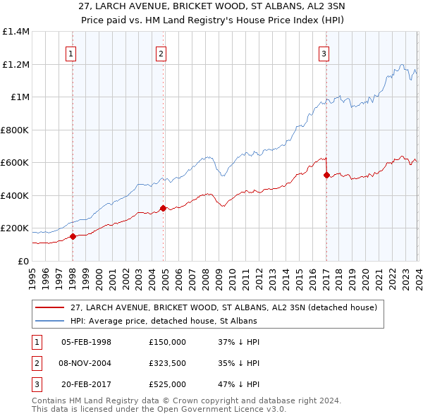 27, LARCH AVENUE, BRICKET WOOD, ST ALBANS, AL2 3SN: Price paid vs HM Land Registry's House Price Index