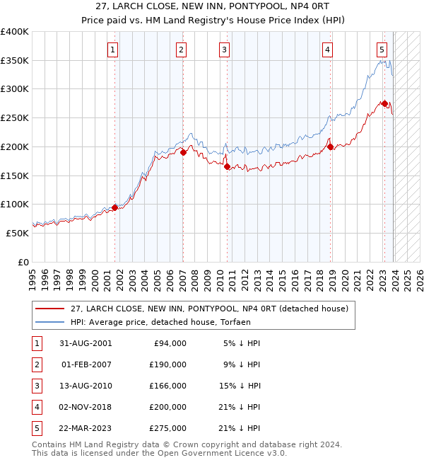 27, LARCH CLOSE, NEW INN, PONTYPOOL, NP4 0RT: Price paid vs HM Land Registry's House Price Index