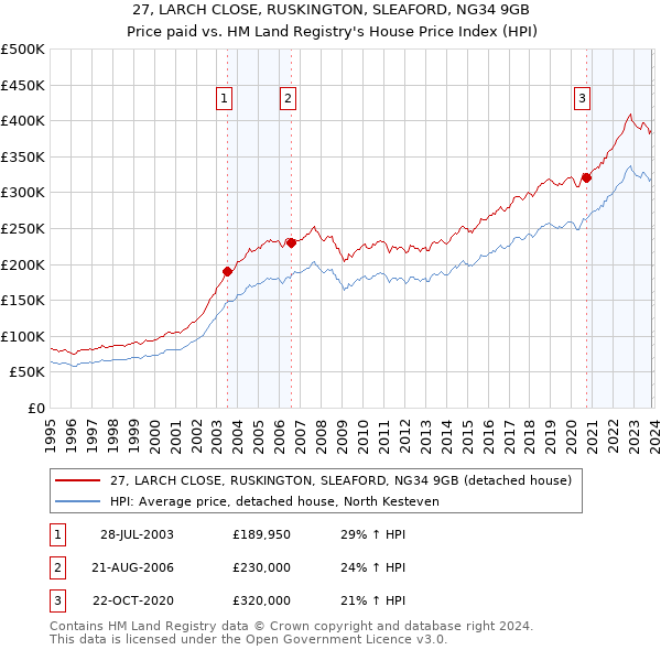 27, LARCH CLOSE, RUSKINGTON, SLEAFORD, NG34 9GB: Price paid vs HM Land Registry's House Price Index
