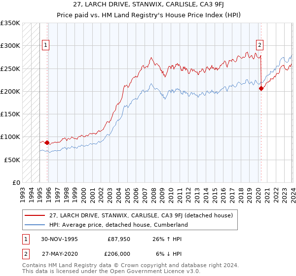 27, LARCH DRIVE, STANWIX, CARLISLE, CA3 9FJ: Price paid vs HM Land Registry's House Price Index