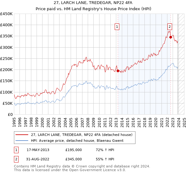 27, LARCH LANE, TREDEGAR, NP22 4FA: Price paid vs HM Land Registry's House Price Index