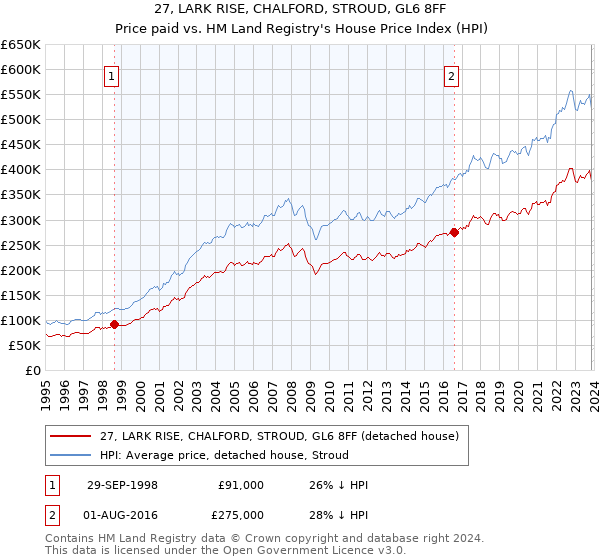 27, LARK RISE, CHALFORD, STROUD, GL6 8FF: Price paid vs HM Land Registry's House Price Index