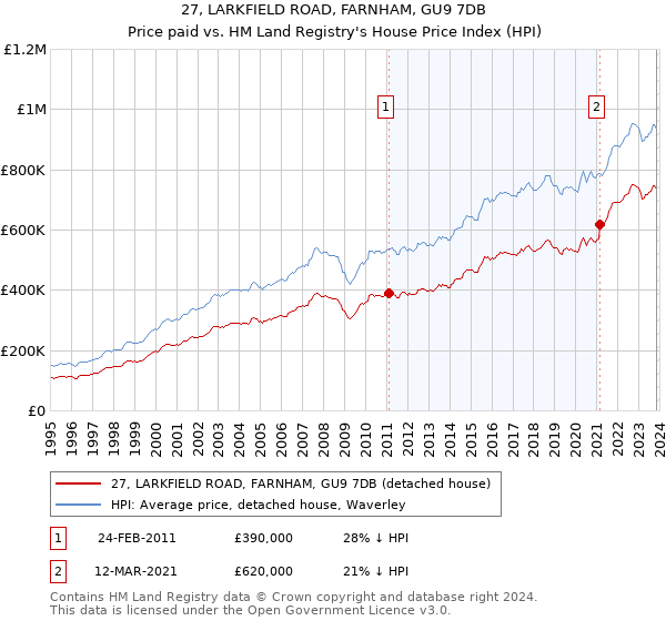 27, LARKFIELD ROAD, FARNHAM, GU9 7DB: Price paid vs HM Land Registry's House Price Index