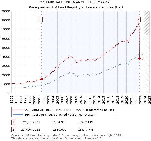 27, LARKHALL RISE, MANCHESTER, M22 4PB: Price paid vs HM Land Registry's House Price Index