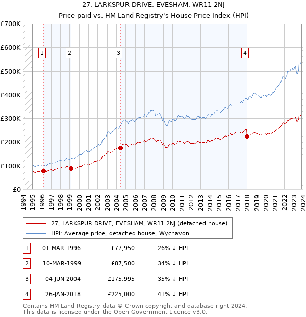 27, LARKSPUR DRIVE, EVESHAM, WR11 2NJ: Price paid vs HM Land Registry's House Price Index