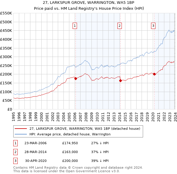 27, LARKSPUR GROVE, WARRINGTON, WA5 1BP: Price paid vs HM Land Registry's House Price Index