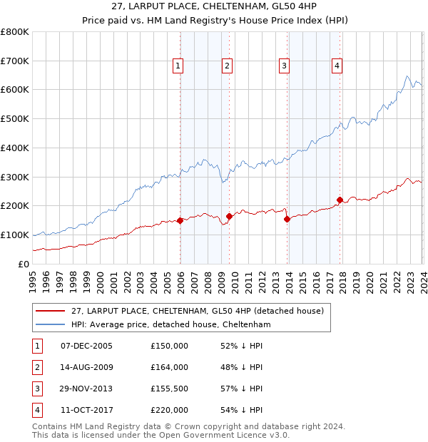 27, LARPUT PLACE, CHELTENHAM, GL50 4HP: Price paid vs HM Land Registry's House Price Index