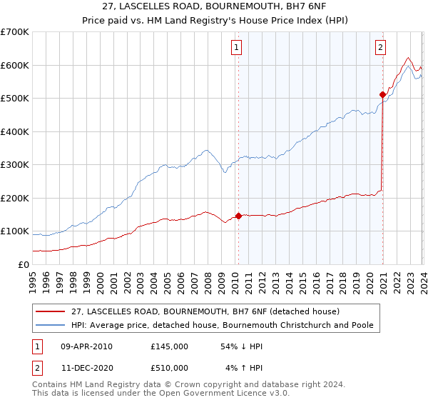 27, LASCELLES ROAD, BOURNEMOUTH, BH7 6NF: Price paid vs HM Land Registry's House Price Index