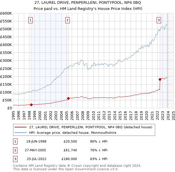 27, LAUREL DRIVE, PENPERLLENI, PONTYPOOL, NP4 0BQ: Price paid vs HM Land Registry's House Price Index