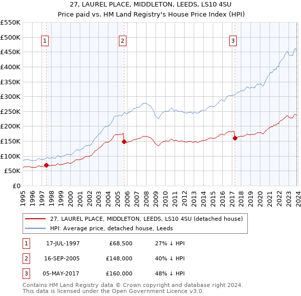 27, LAUREL PLACE, MIDDLETON, LEEDS, LS10 4SU: Price paid vs HM Land Registry's House Price Index