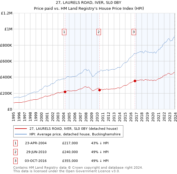 27, LAURELS ROAD, IVER, SL0 0BY: Price paid vs HM Land Registry's House Price Index