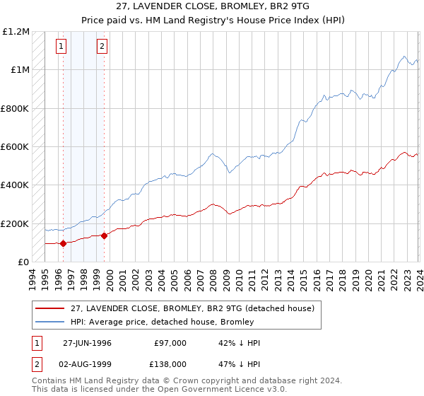 27, LAVENDER CLOSE, BROMLEY, BR2 9TG: Price paid vs HM Land Registry's House Price Index