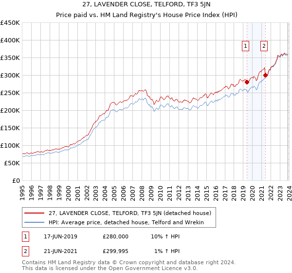 27, LAVENDER CLOSE, TELFORD, TF3 5JN: Price paid vs HM Land Registry's House Price Index