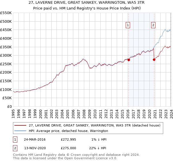 27, LAVERNE DRIVE, GREAT SANKEY, WARRINGTON, WA5 3TR: Price paid vs HM Land Registry's House Price Index