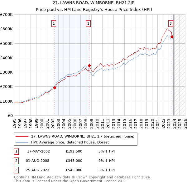 27, LAWNS ROAD, WIMBORNE, BH21 2JP: Price paid vs HM Land Registry's House Price Index