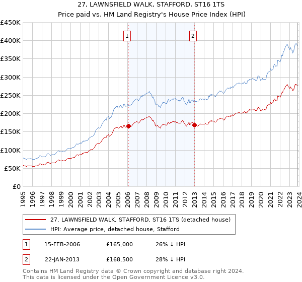27, LAWNSFIELD WALK, STAFFORD, ST16 1TS: Price paid vs HM Land Registry's House Price Index