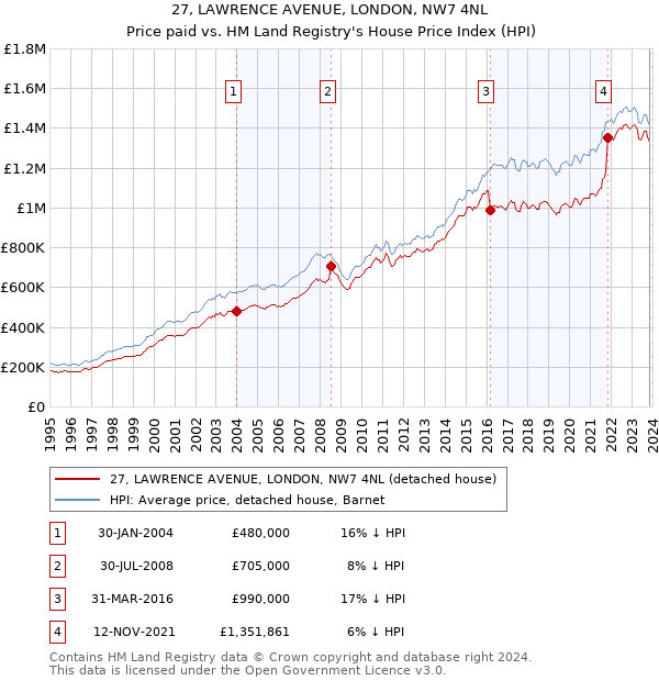27, LAWRENCE AVENUE, LONDON, NW7 4NL: Price paid vs HM Land Registry's House Price Index