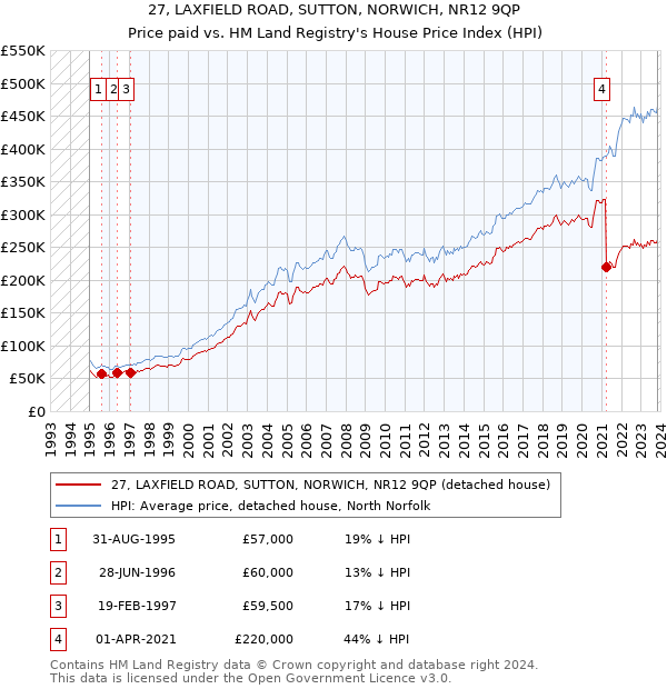 27, LAXFIELD ROAD, SUTTON, NORWICH, NR12 9QP: Price paid vs HM Land Registry's House Price Index