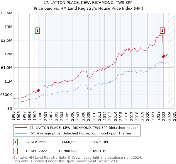 27, LAYTON PLACE, KEW, RICHMOND, TW9 3PP: Price paid vs HM Land Registry's House Price Index